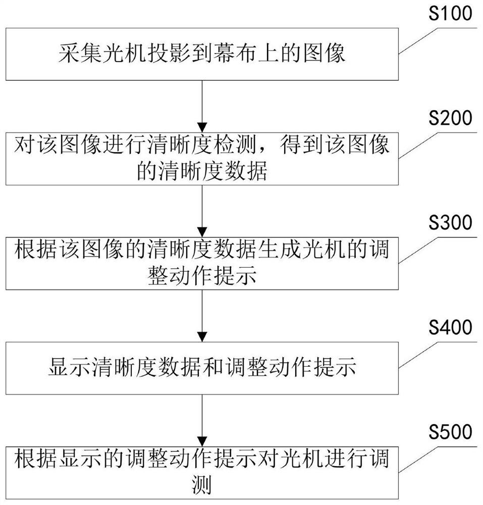 Optical machine definition adjusting and testing method and system