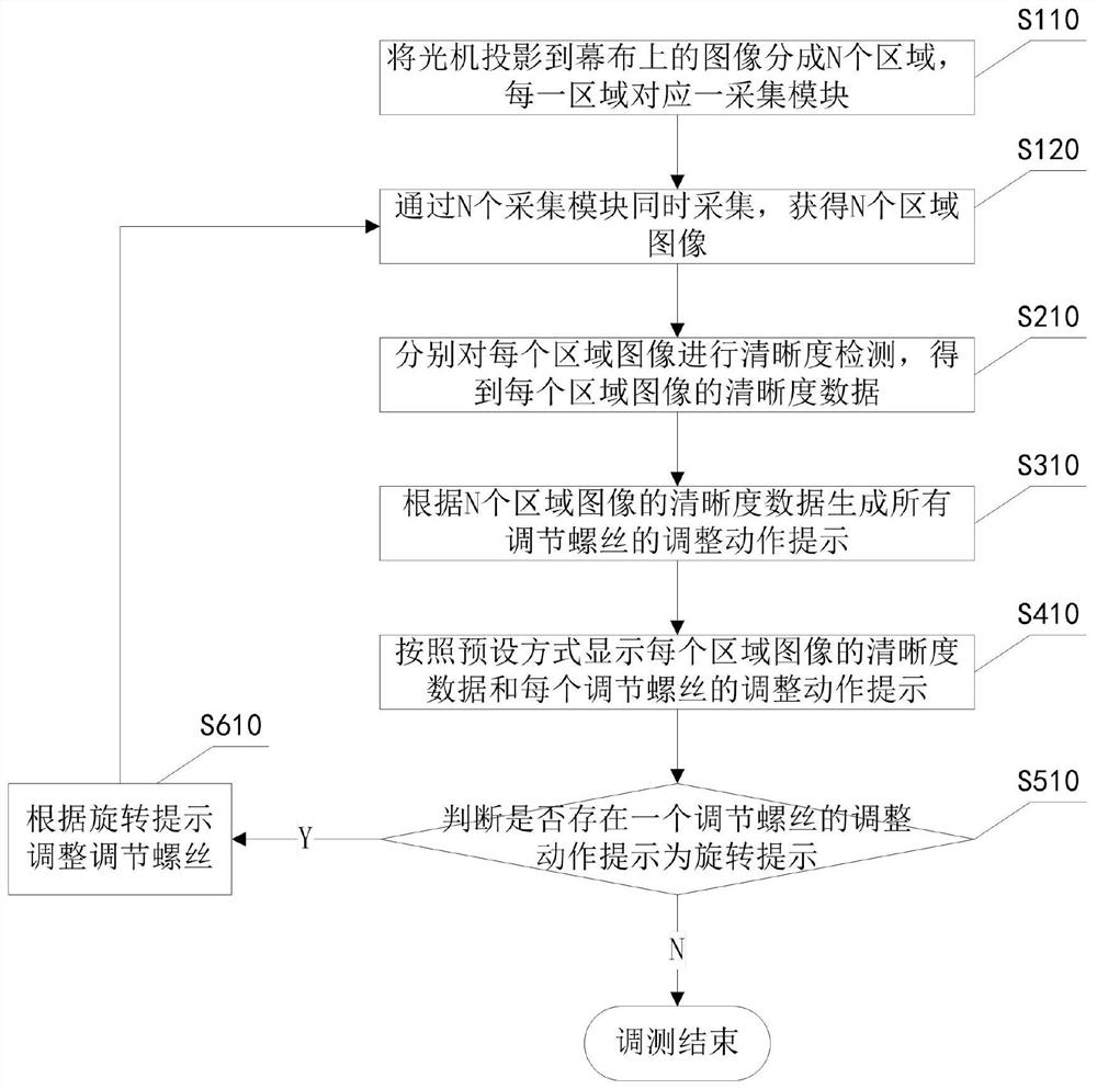 Optical machine definition adjusting and testing method and system