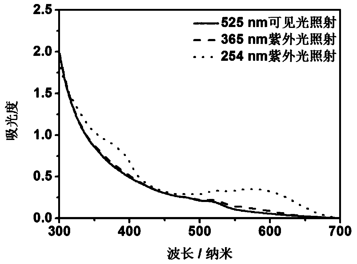 Preparation and application of multi-wavelength regulated and controlled optical switch fluorescent polymer nanoparticles