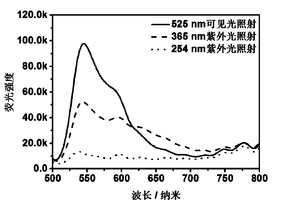 Preparation and application of multi-wavelength regulated and controlled optical switch fluorescent polymer nanoparticles