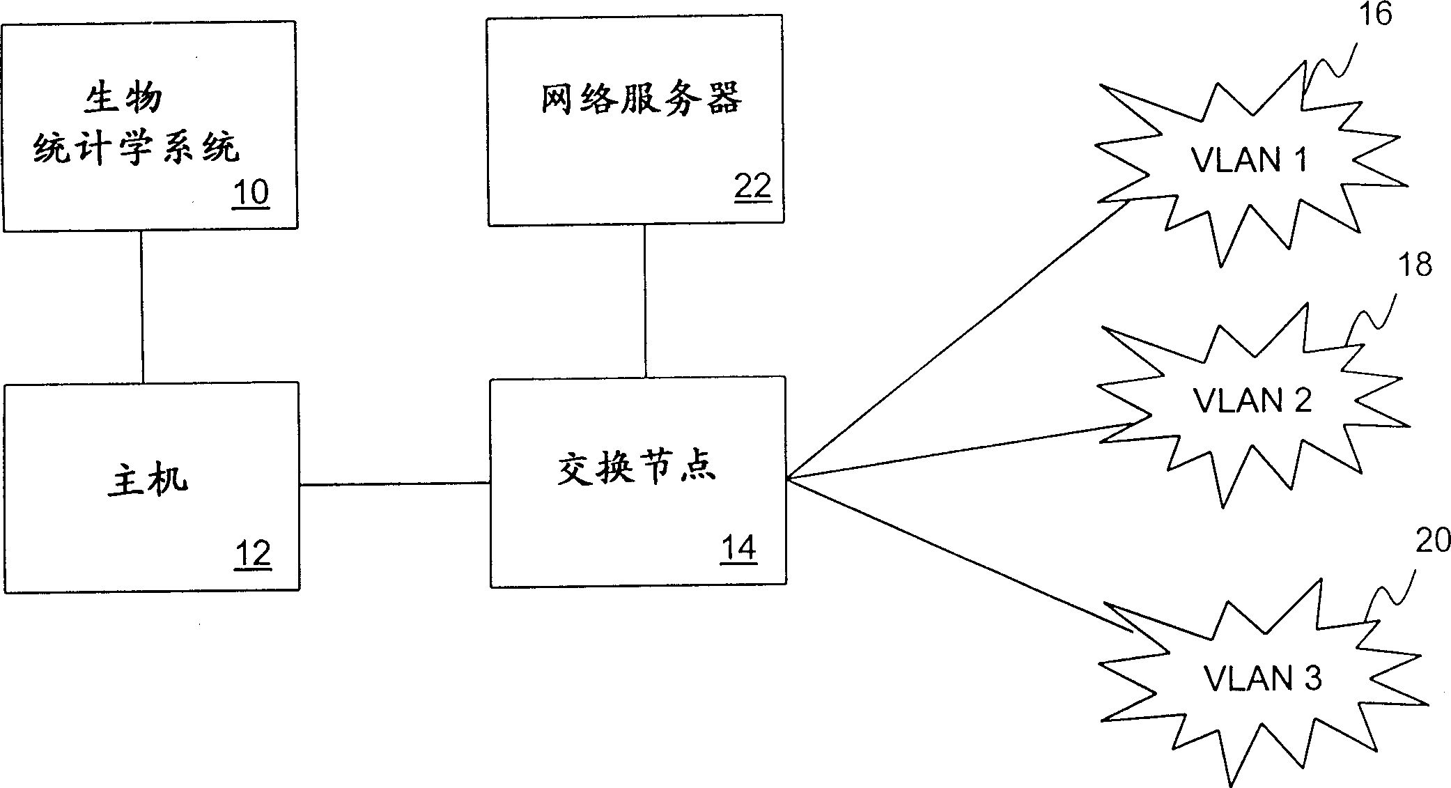 Biostatistically verified VLAN