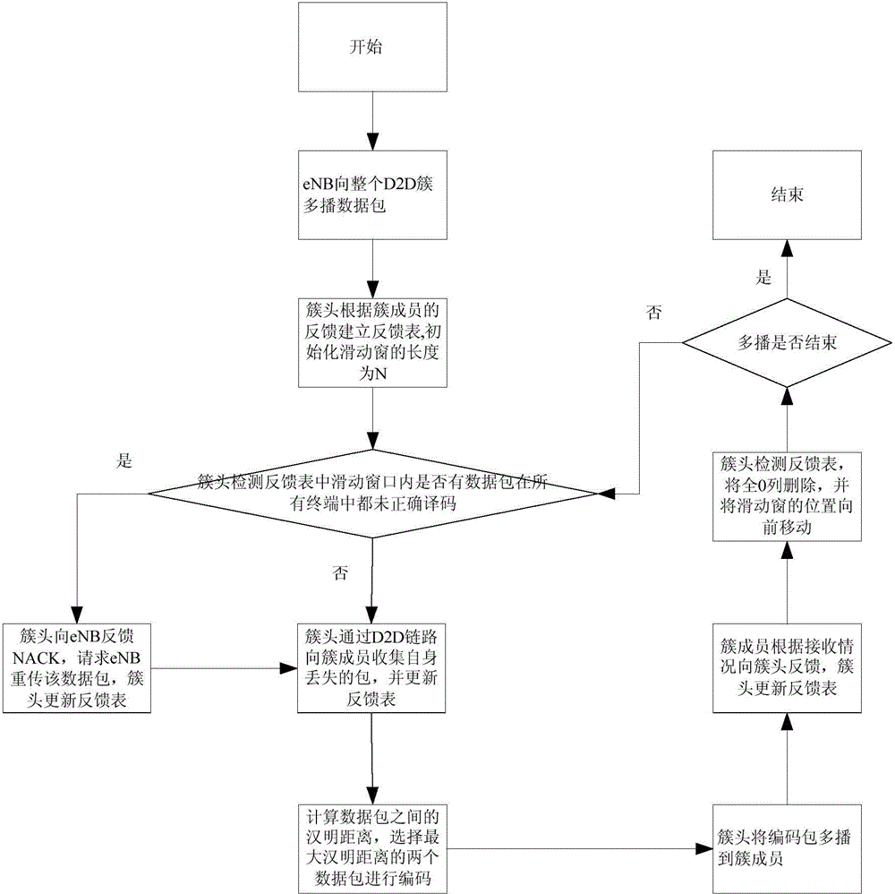 Multicast retransmission method and device based on D2D cluster under high packet loss probability