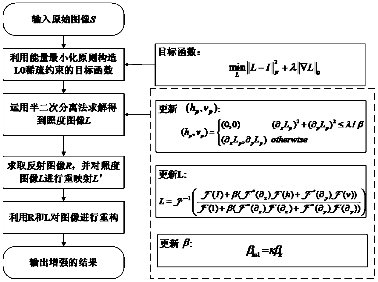 Color image enhancement method based on L0 gradient minimization