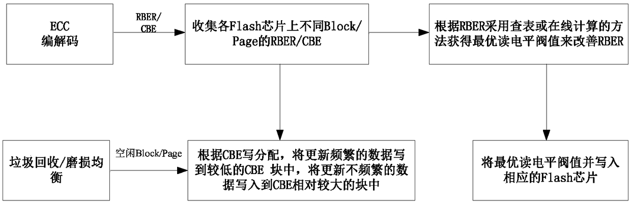 Method for prolonging Flash abrasion life, control device and storage system