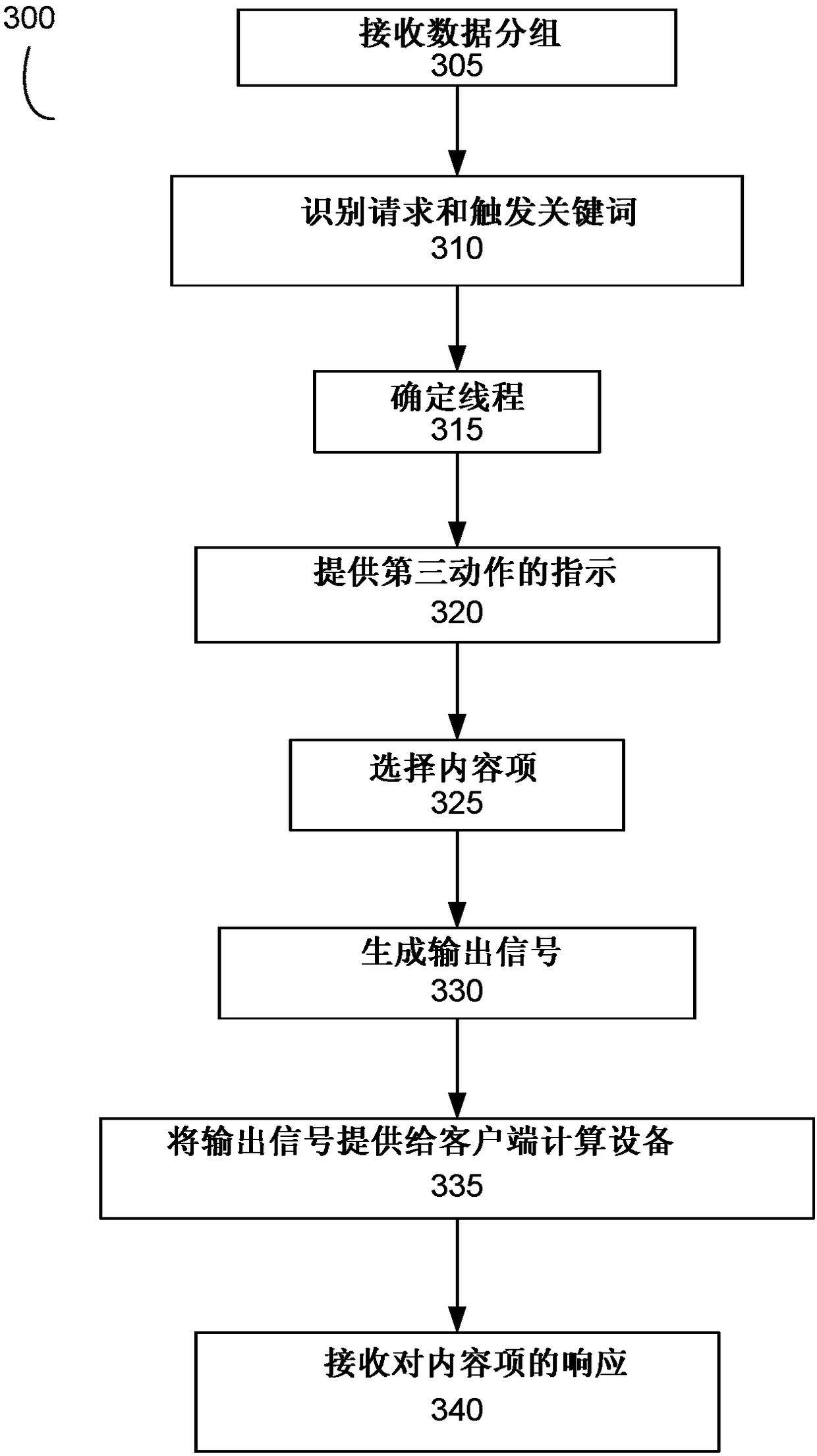 Sequence dependent operation processing of packet based data message transmissions