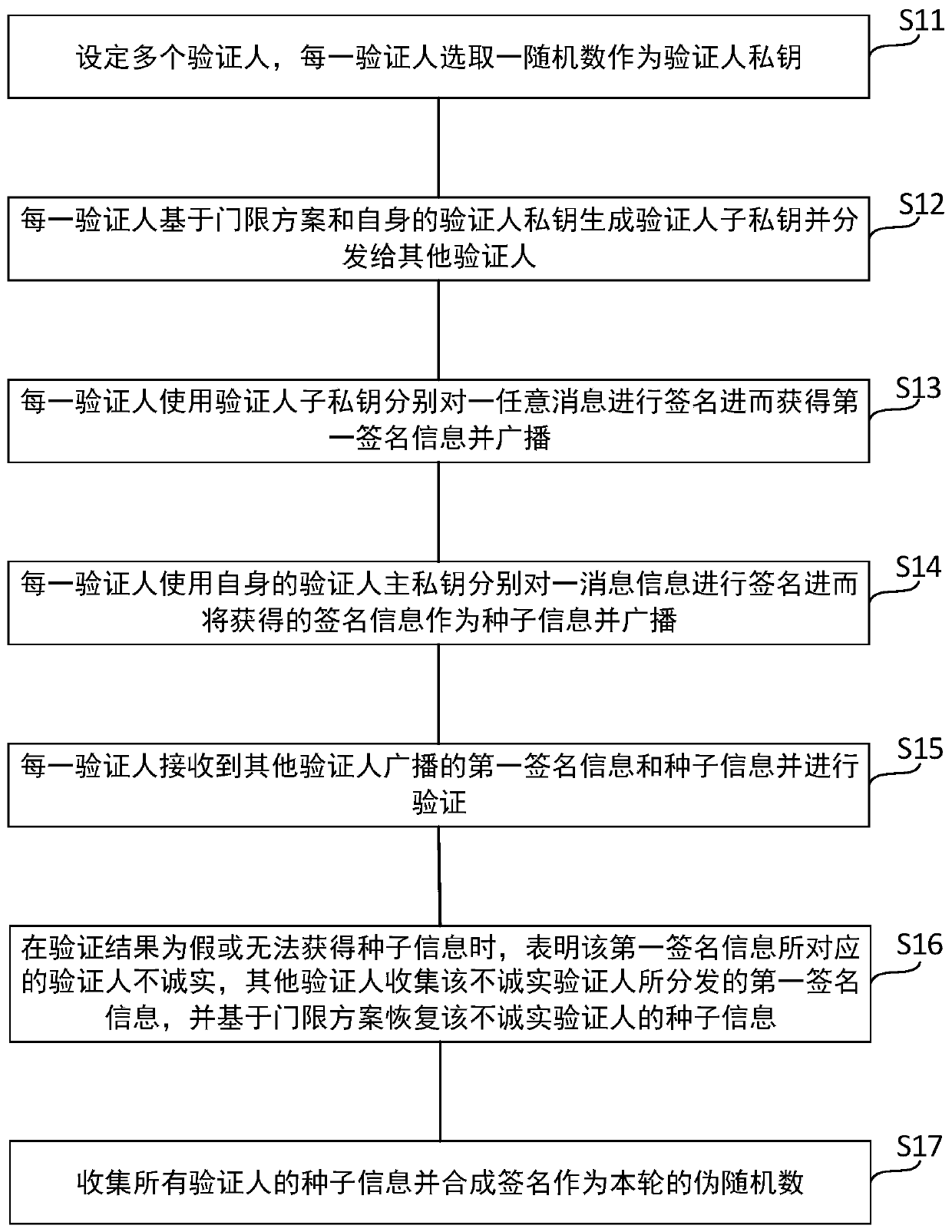 Multi-input verifiable pseudo-random number generation method