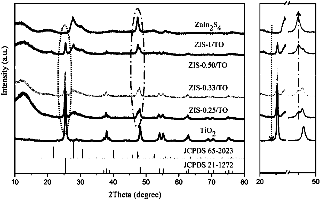 High-active ZnIn2S4/TiO2 Z system catalyst material and preparation method thereof