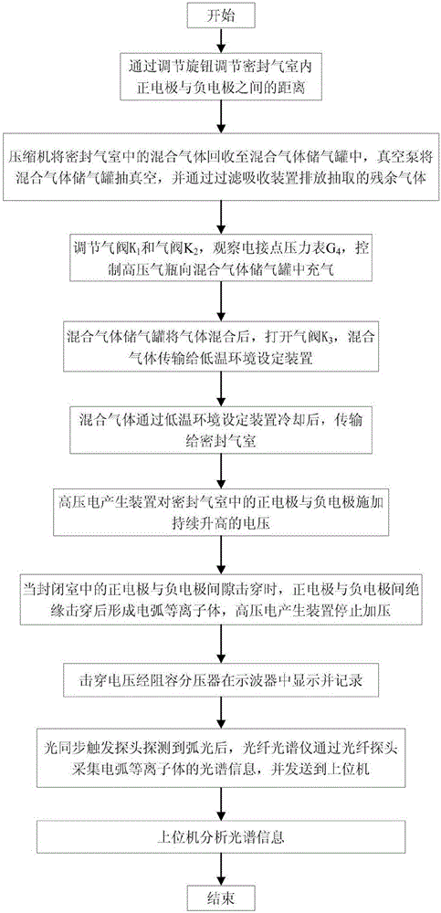 Device and method for detecting low temperature breakdown voltage and spectrum of mixed gas