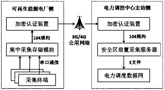 Real-time acquisition method of renewable energy monitoring information based on dispatching data network