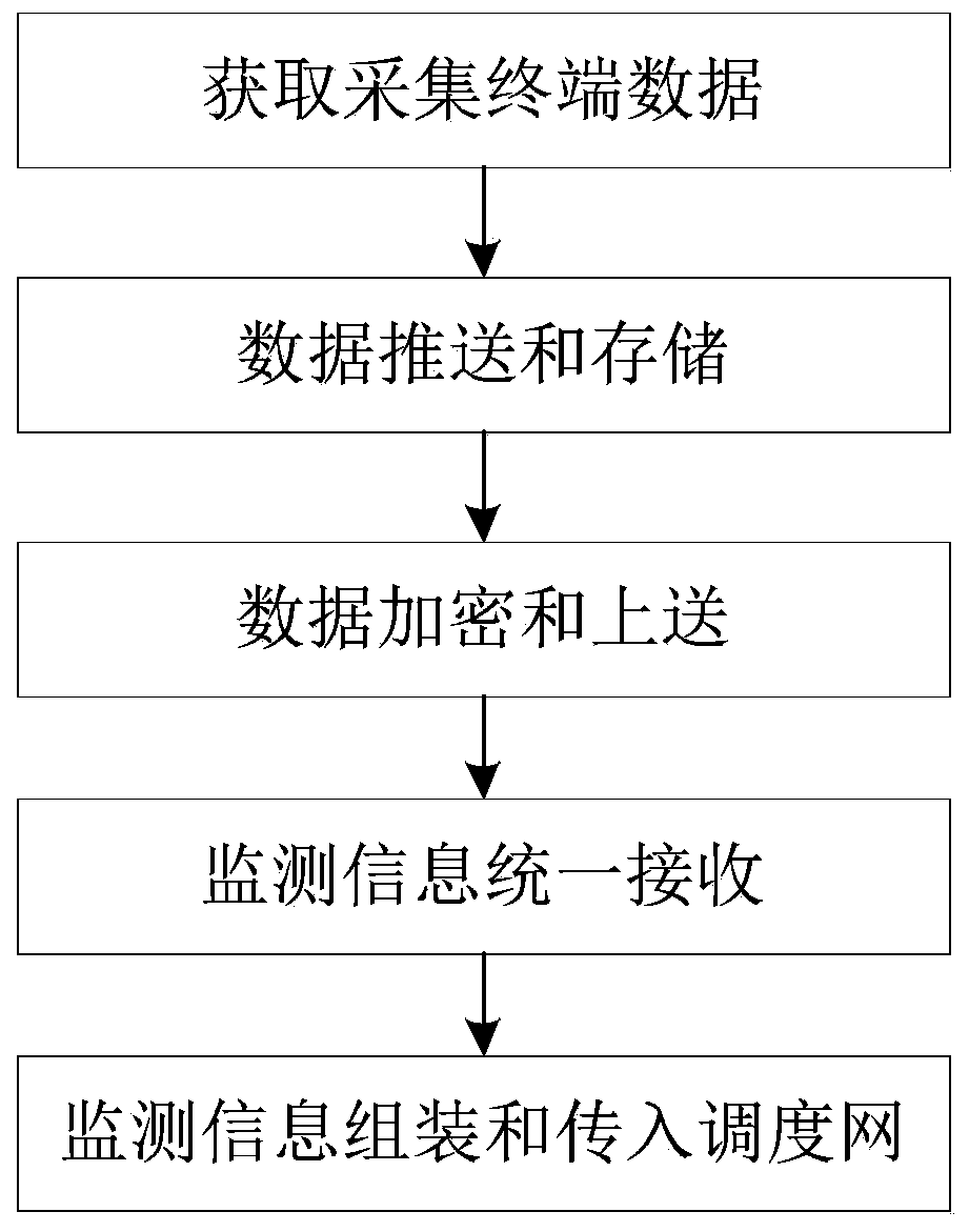 Real-time acquisition method of renewable energy monitoring information based on dispatching data network