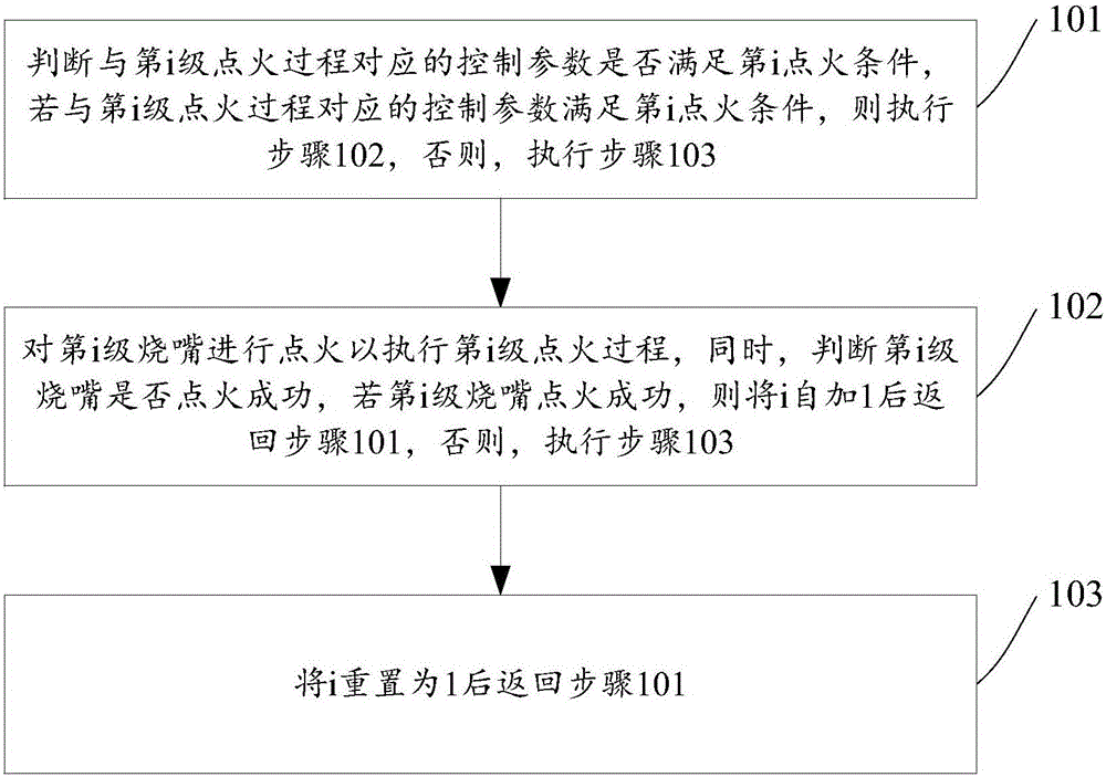 Coke oven ignition control method and device