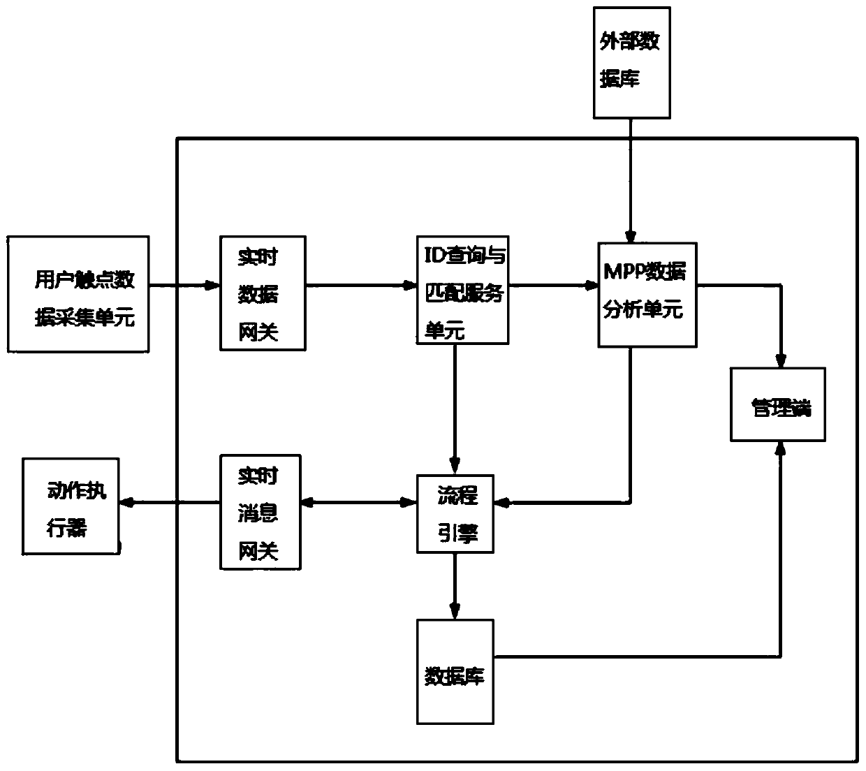 Marketing automation management platform system and management method thereof