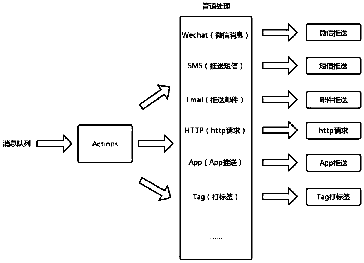 Marketing automation management platform system and management method thereof