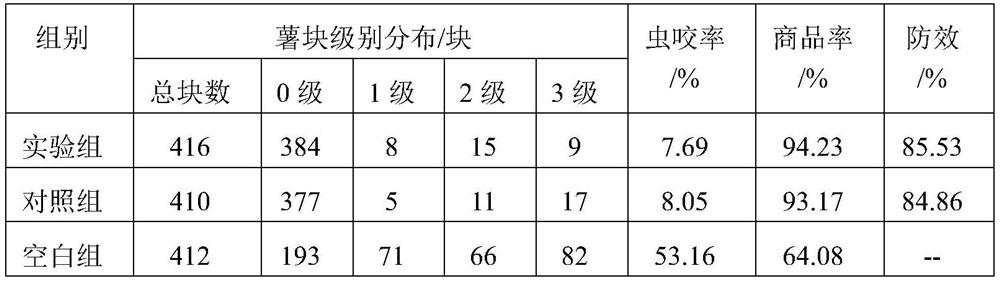 Preparation for effectively preventing and controlling sweet potato underground pests and preparation method thereof