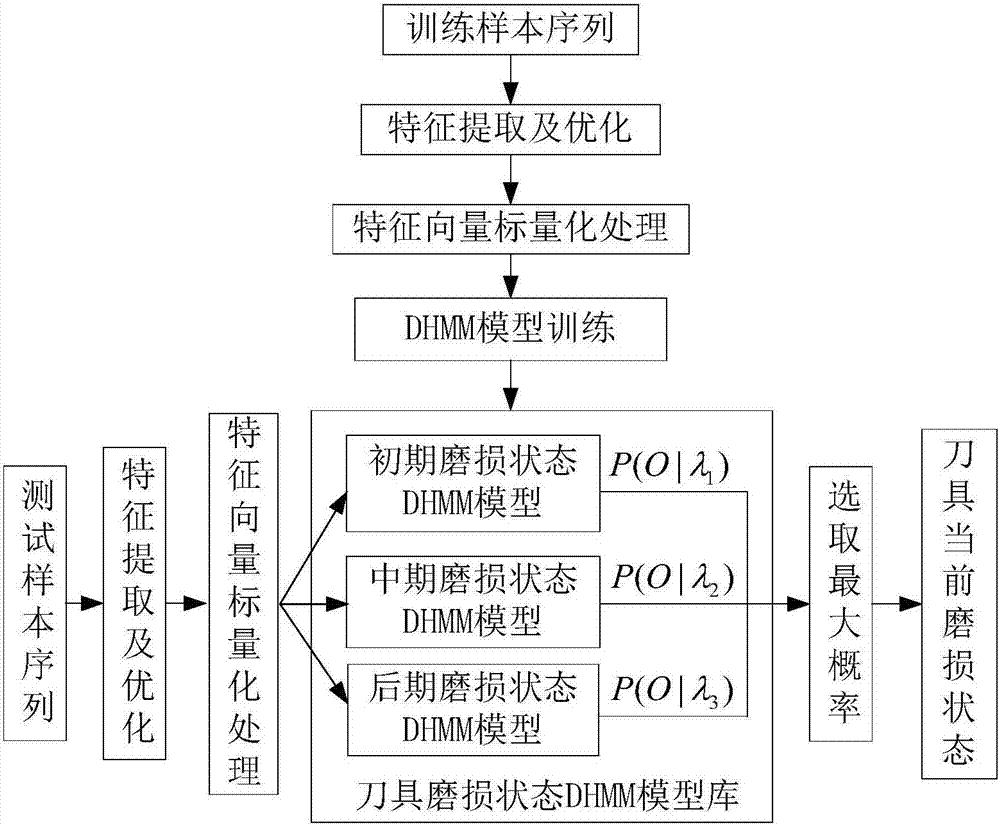 Monitoring method based on image features and LLTSA algorithm for tool wear state