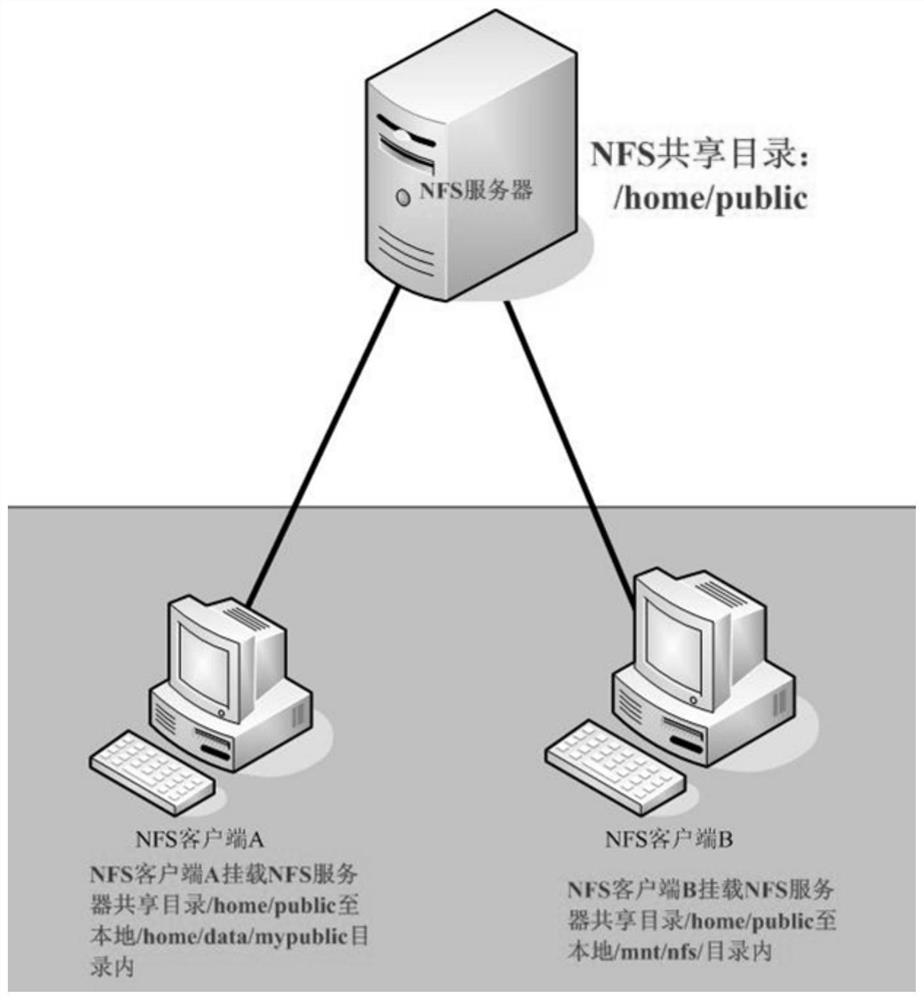 Distributed nfs system and its construction method based on librados