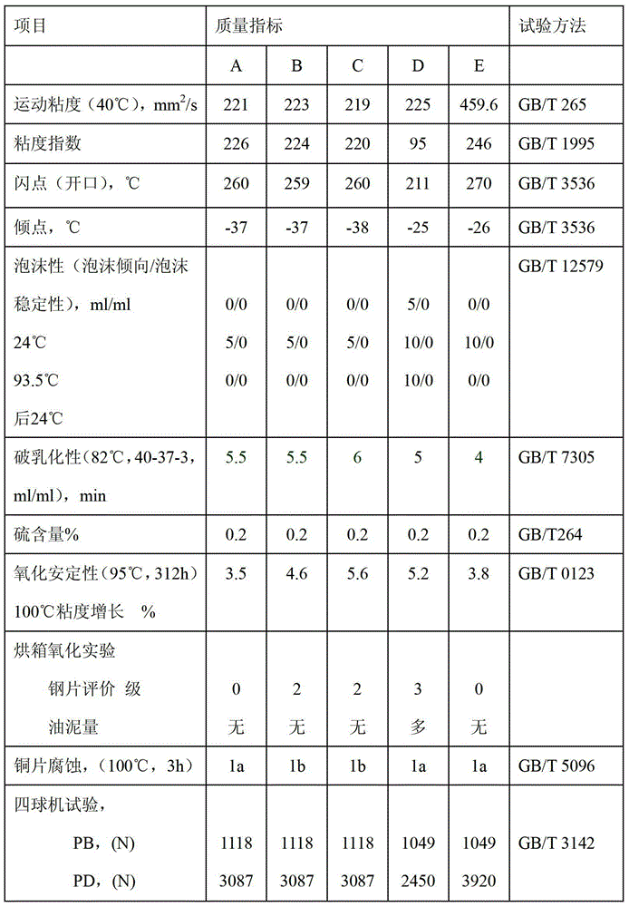 Worm gear oil composition and preparation method thereof