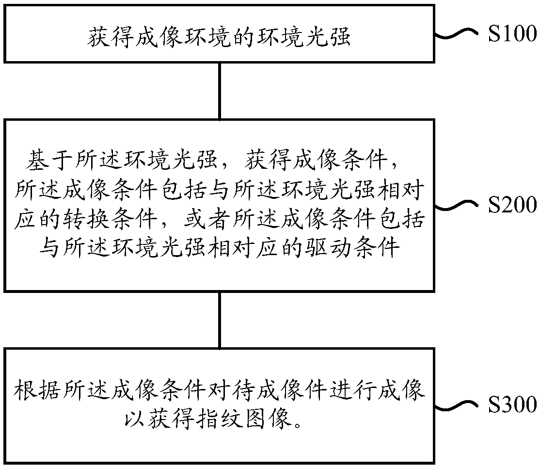 Fingerprint imaging method and fingerprint imaging system