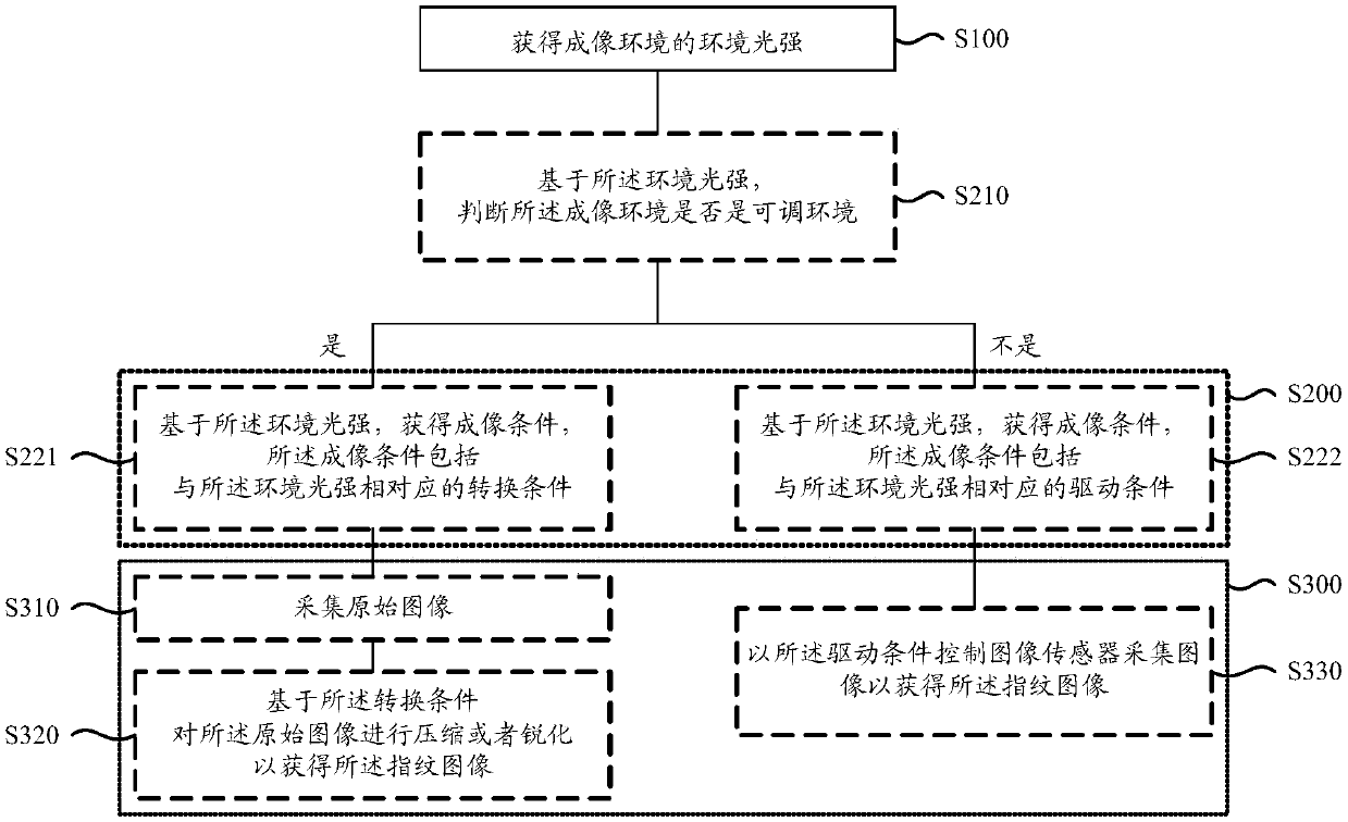 Fingerprint imaging method and fingerprint imaging system