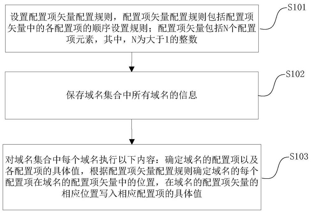 A domain name configuration information setting method, query method and device