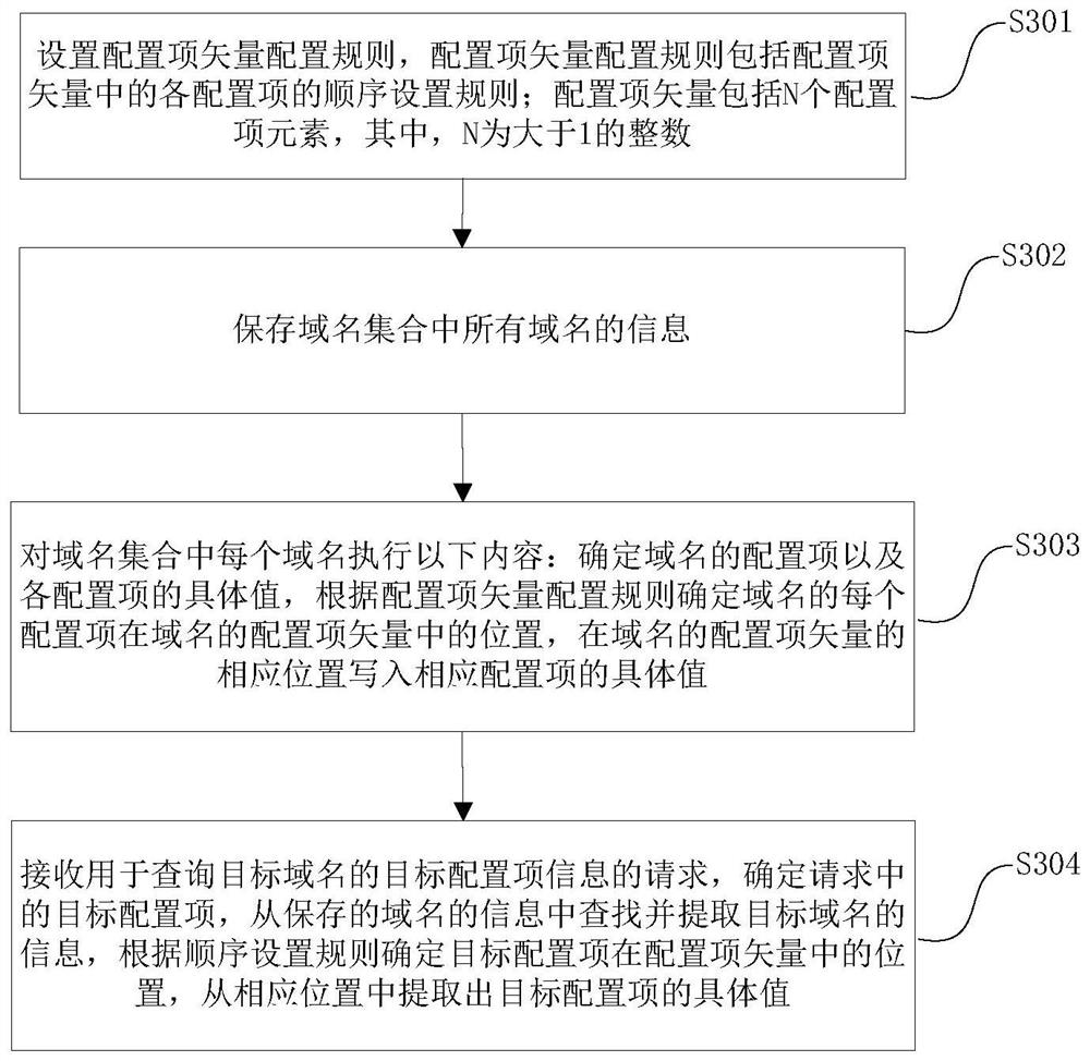 A domain name configuration information setting method, query method and device