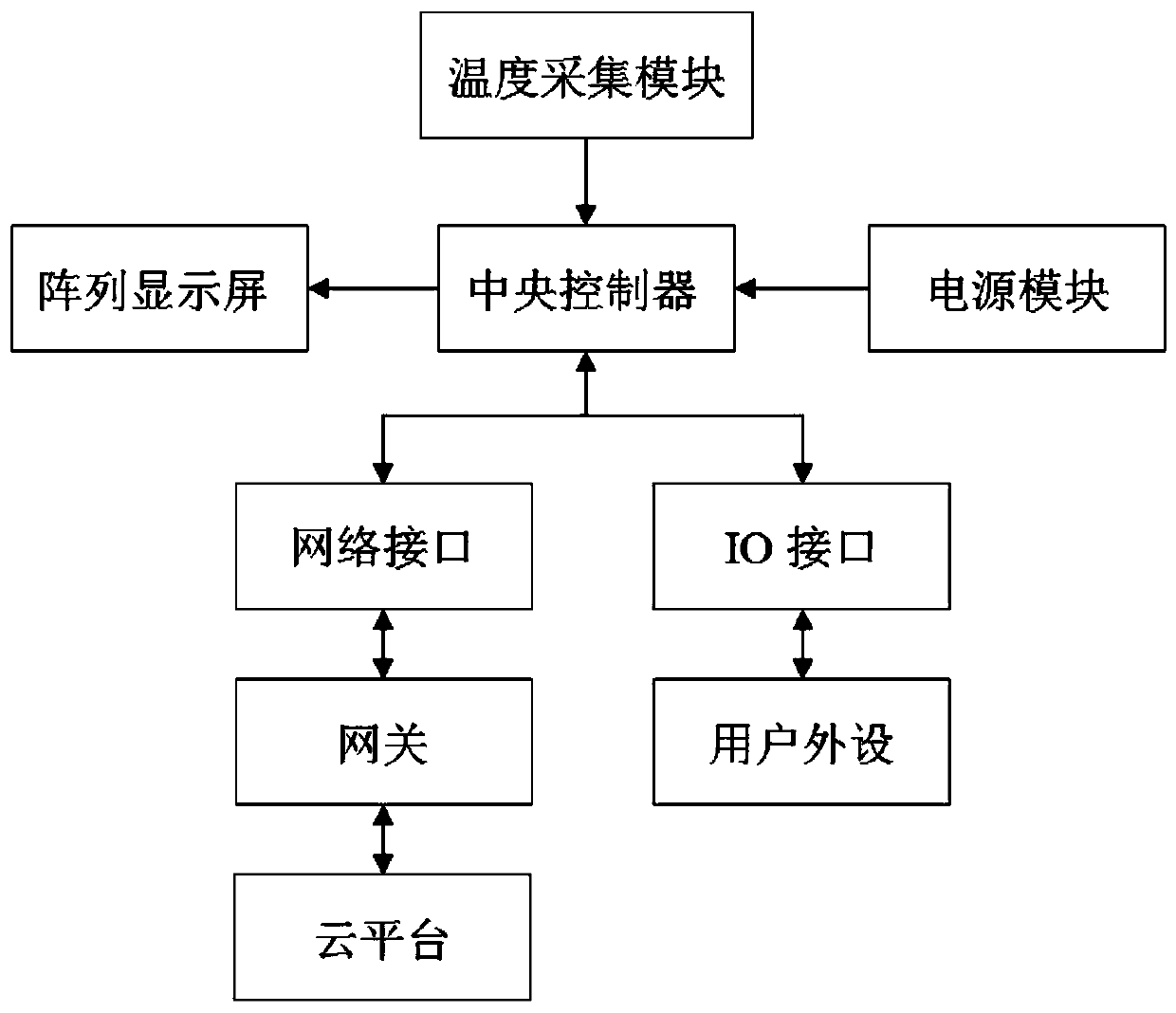 Infrared array temperature control method and device