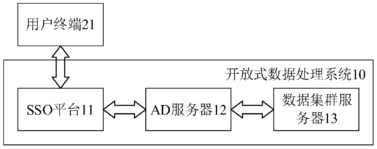 Open type data processing system, open type data system and data processing method