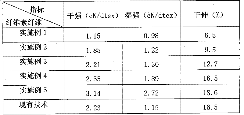 Preparation method of calamine cellulose fiber