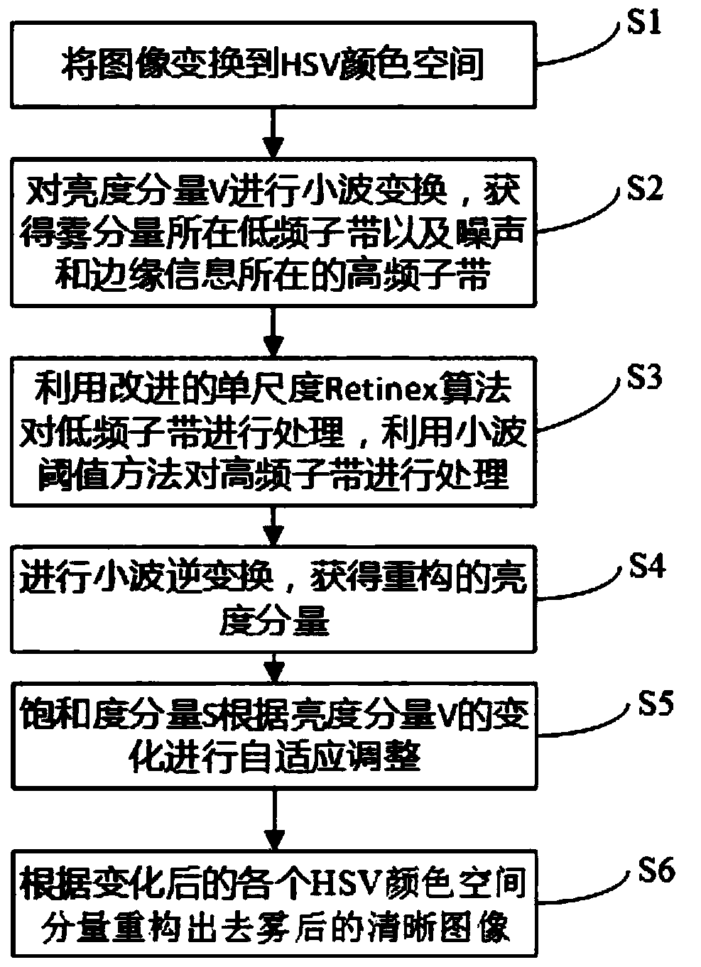 A wavelet domain retinex image defogging method