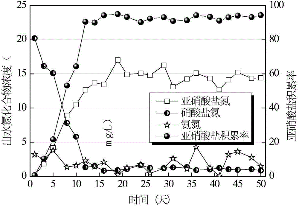 Continuous flow operation method for prompting continuous flow sewage treatment system to achieve short range nitration quickly