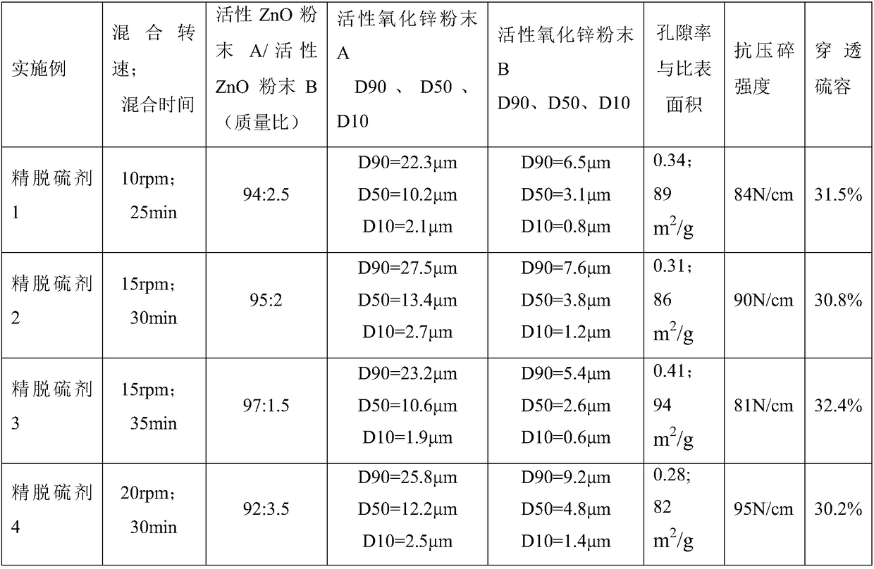 A kind of high sulfur capacity zinc oxide fine desulfurizer and preparation method thereof