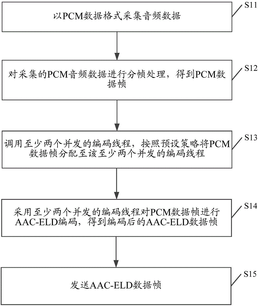 Method and device for processing audio data