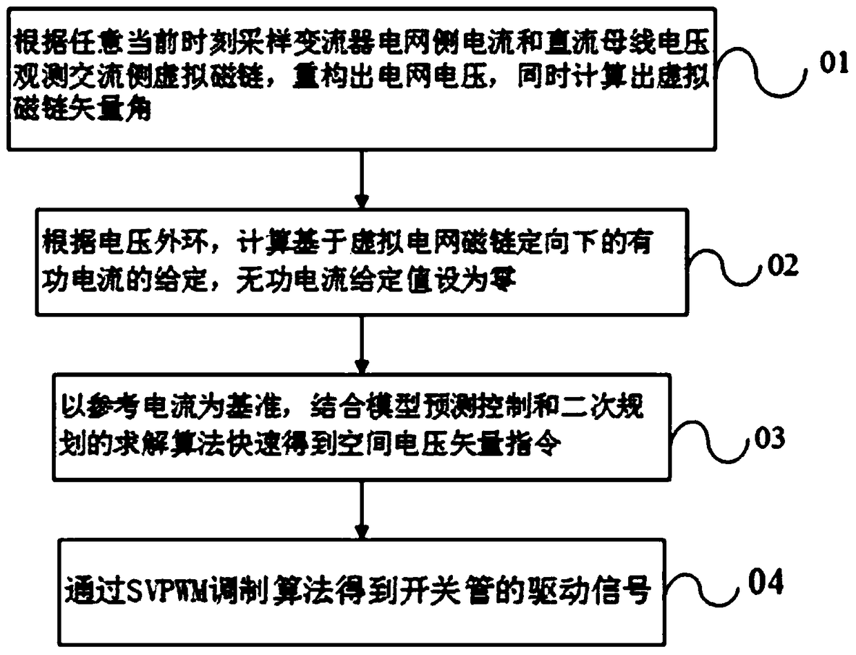 A model predictive control method for three-phase converter without voltage sensor