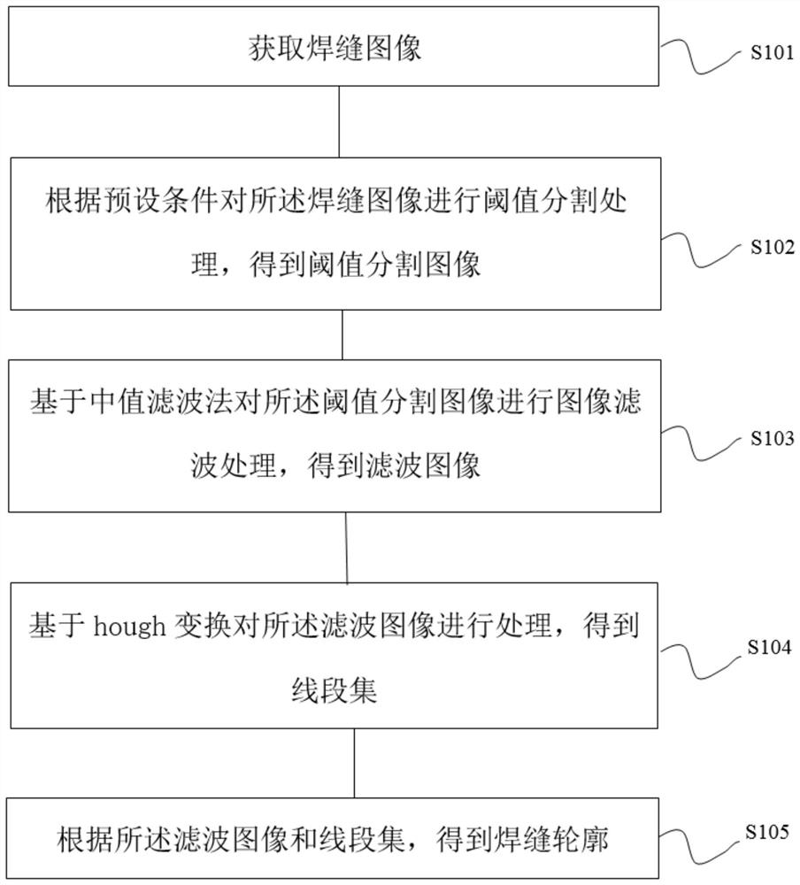 A method and system for extracting weld contour