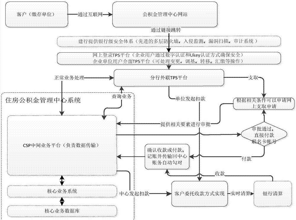 System for realizing business extension of provident fund center through bank