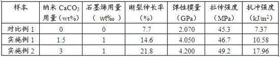 A kind of in-situ suspension polymerization method of graphene/nano calcium carbonate/vinyl chloride terpolymer resin