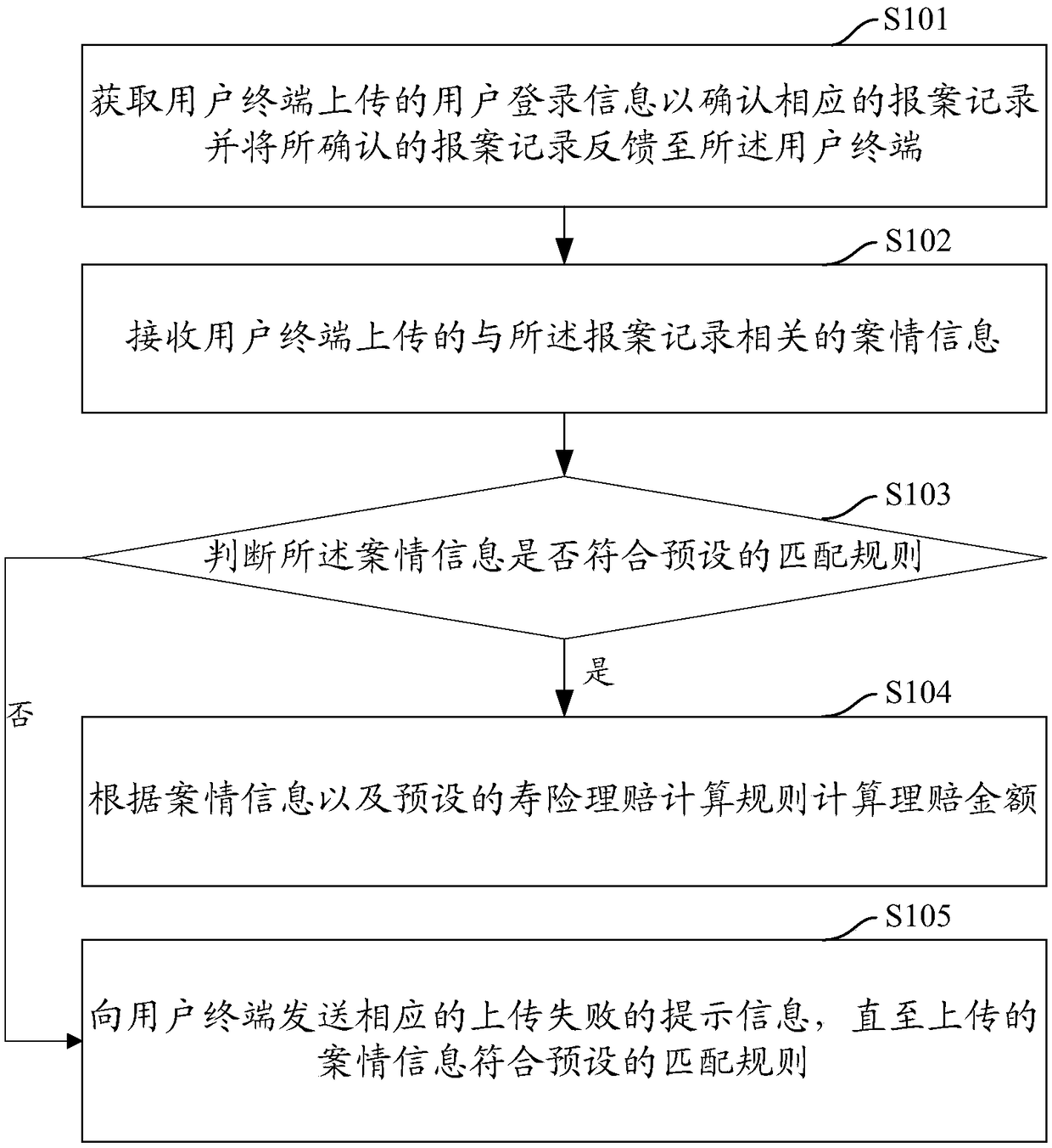 Claim settlement method and device, computer equipment and readable storage medium