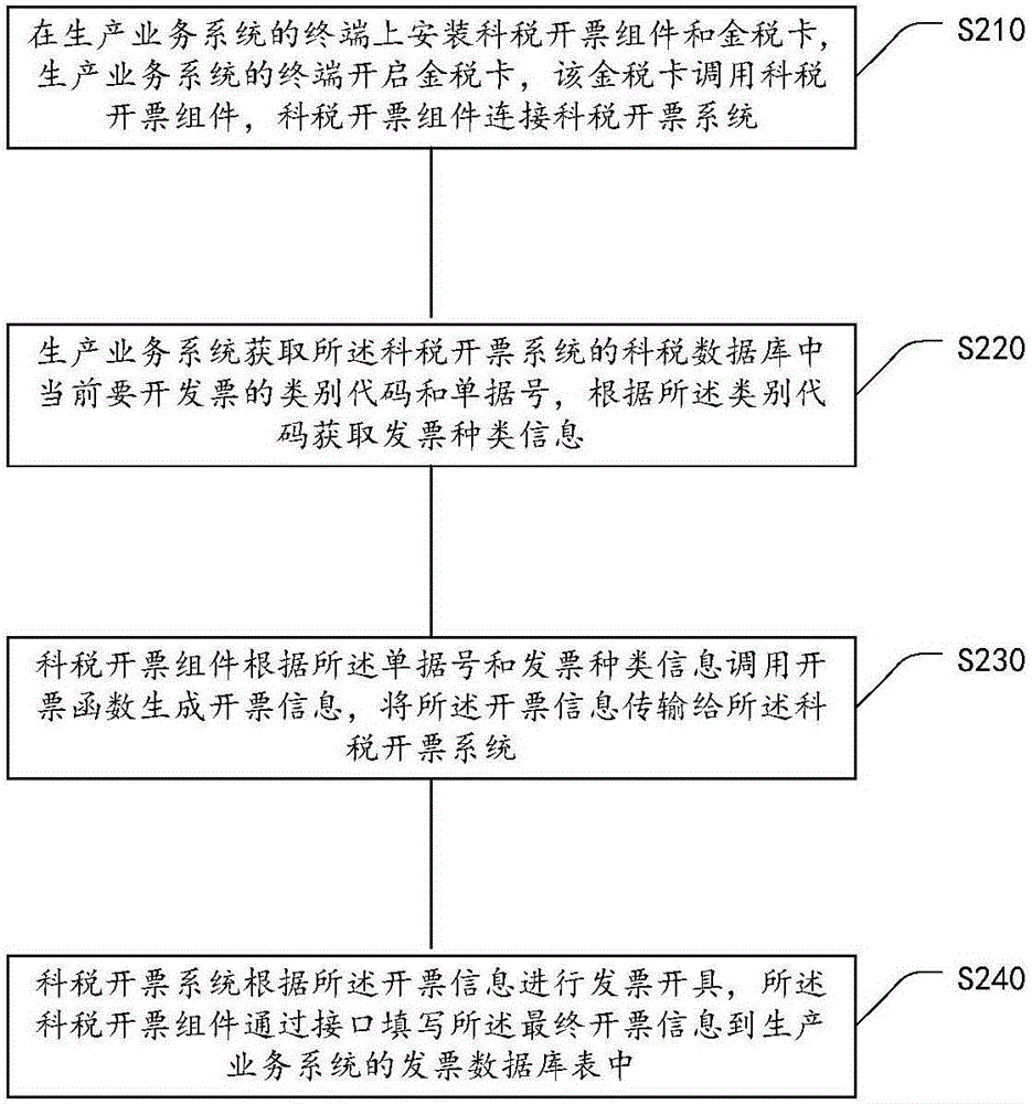 Method for realizing tax invoicing system universal interface on the basis of production service system