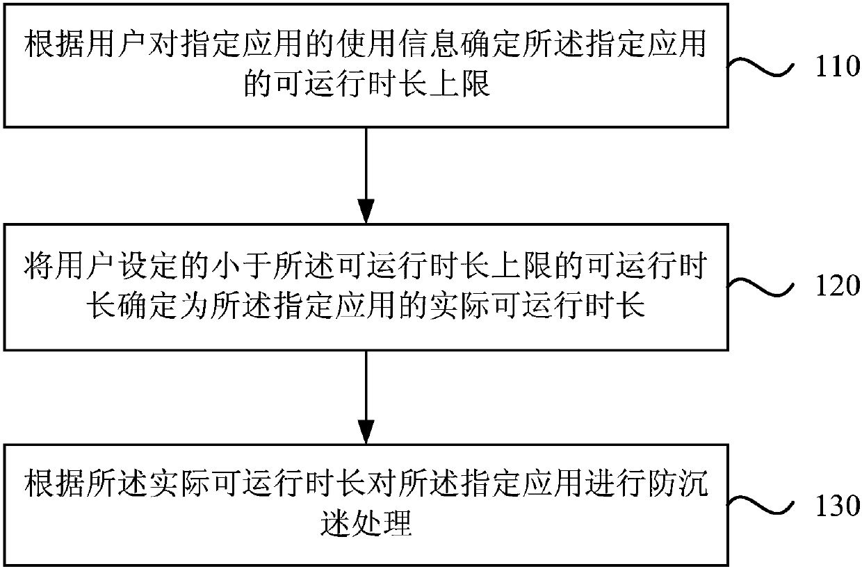 A method, device and mobile terminal for application anti-addiction