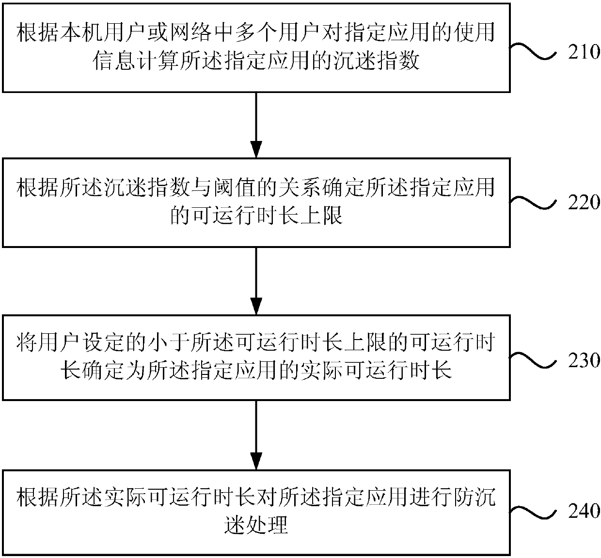 A method, device and mobile terminal for application anti-addiction