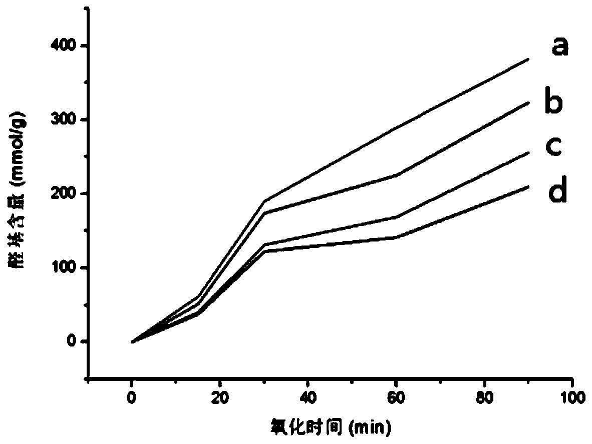 A method for improving the color fastness to wet rubbing of cellulose fiber indigo dyeing