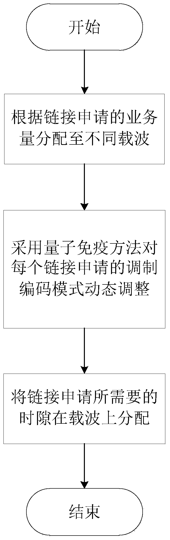 Resource allocation optimization method based on dynamic adjustment of MF-TDMA single-beam satellite communication system