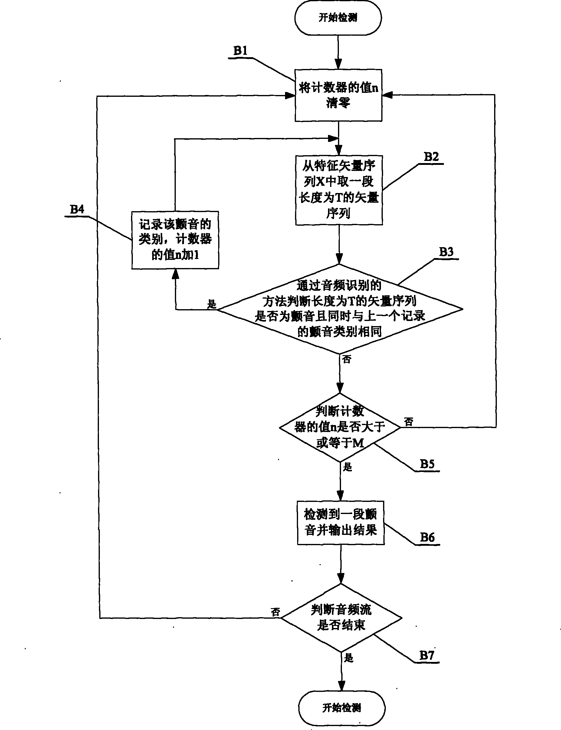 Stringed music vibrato automatic detection method