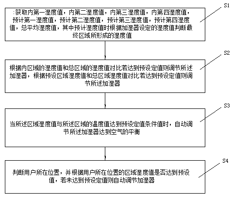 Method for automatically adjusting operating humidity and operation of humidifier on basis of ambient humidity value and temperature value and human body position under non-ventilation condition