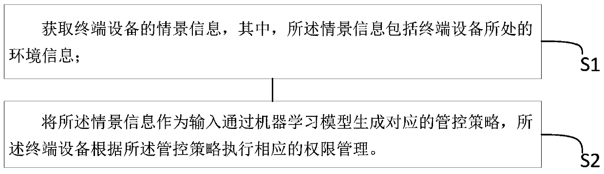 Method for generating management and control strategy based on EMM, terminal device, server and system