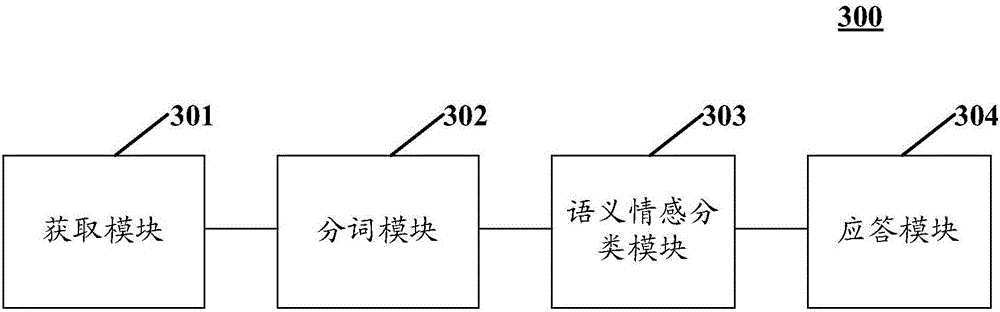 User semantic sentiment analysis-based response method and device