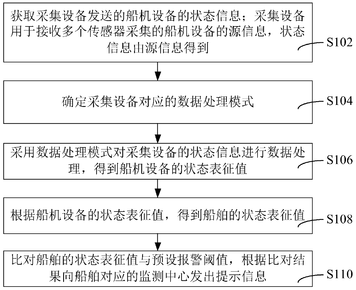 Ship monitoring method, device and system, and storage medium