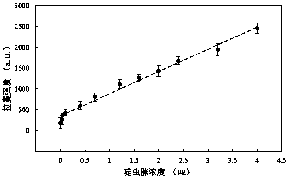 A surface-enhanced Raman spectroscopy detection method for trace pesticide residues based on nucleic acid aptamers