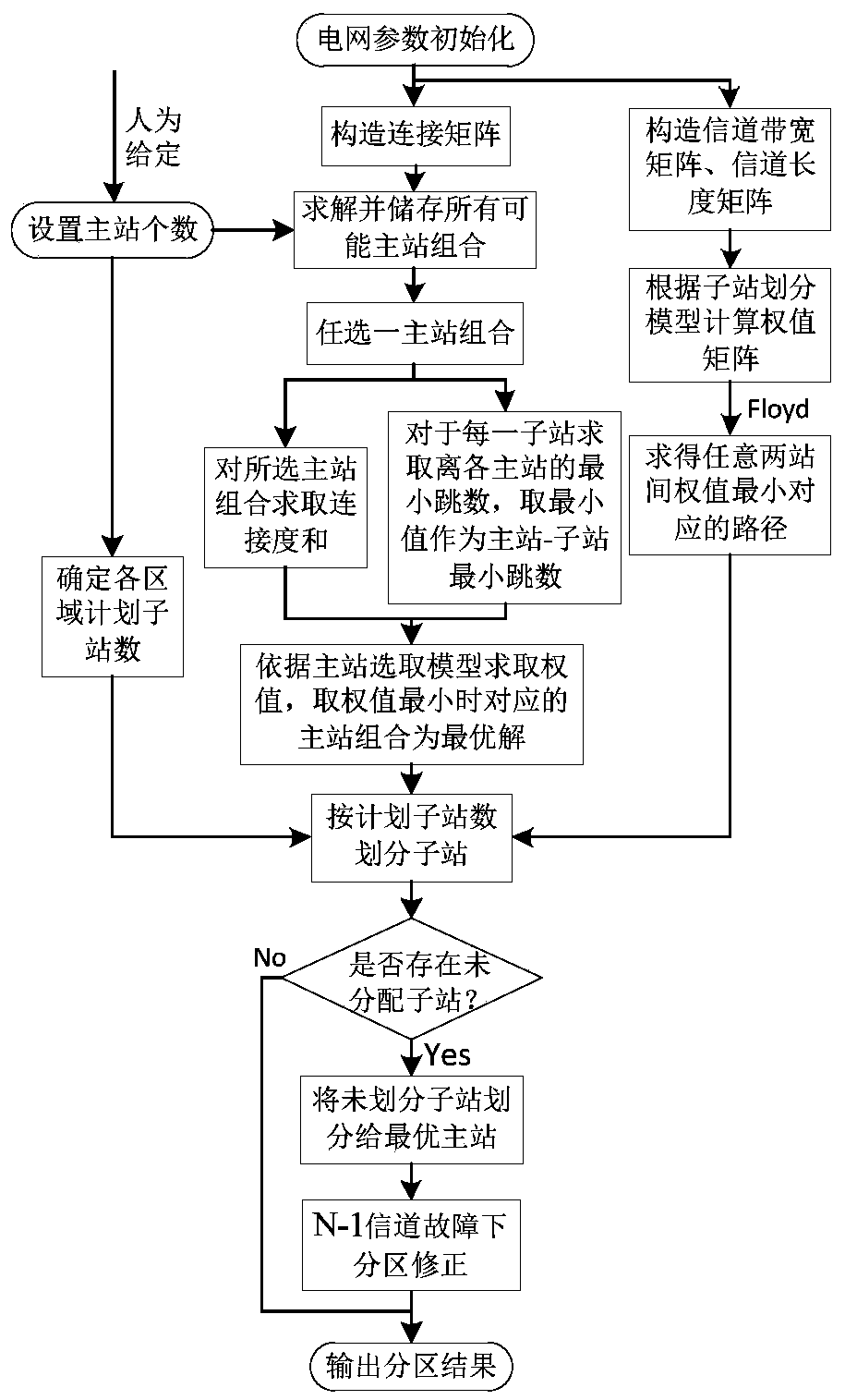 A Method of Area Protection Partition Considering Communication Constraints