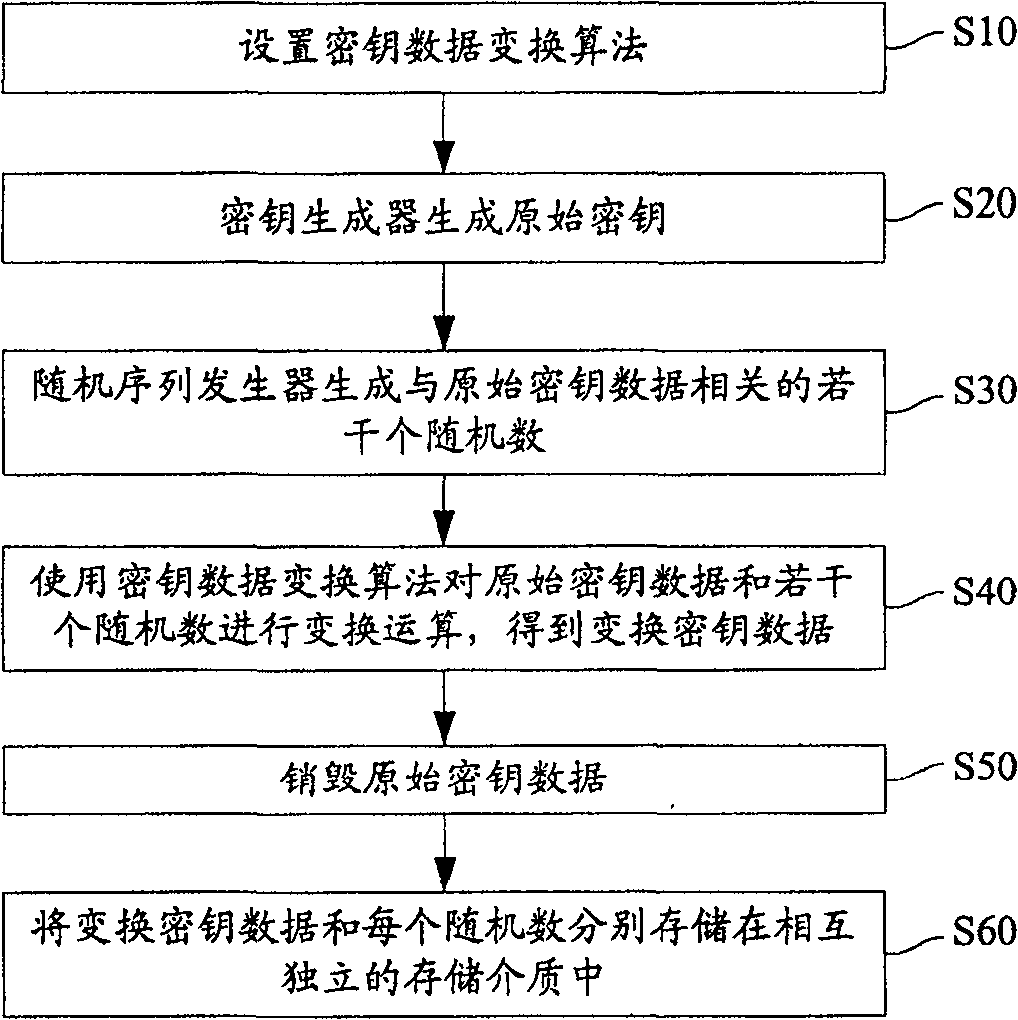 Method for storing cipher key